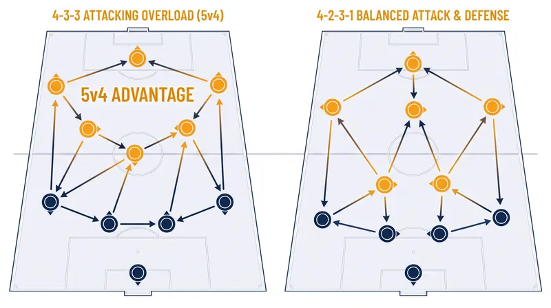 The 4-3-3 creates a mathematical 5-vs-4 overload in the final third, at the cost of transition security.
