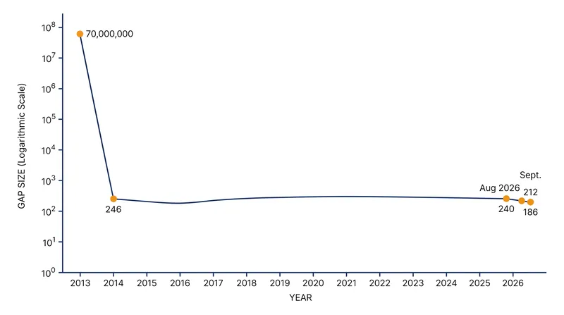 The bounded gap between primes stalled at 246 for over a decade before falling three times in a single week.