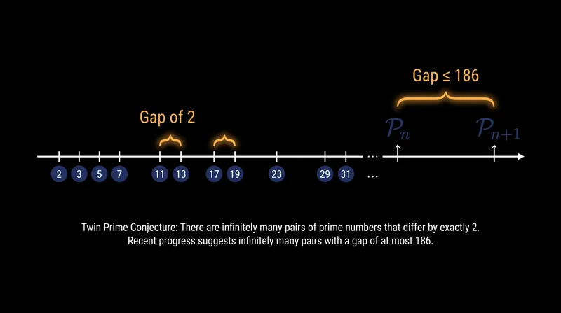 The ultimate goal of the Twin Prime Conjecture is to prove that a gap of exactly 2 recurs infinitely often.