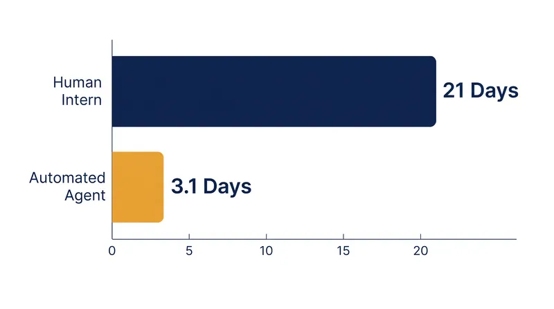 Internal metrics show the automated agent completing baseline research tasks in 3.1 workdays.