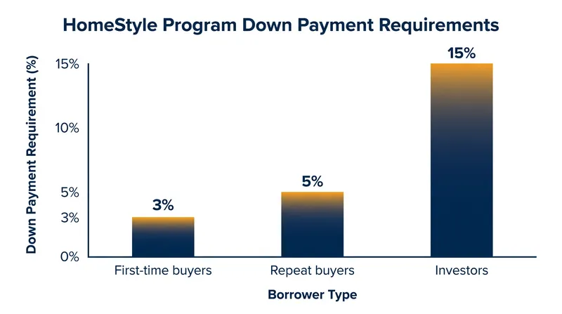 Unlike the FHA 203(k), the HomeStyle loan allows investors to finance renovations on single-family rental properties.