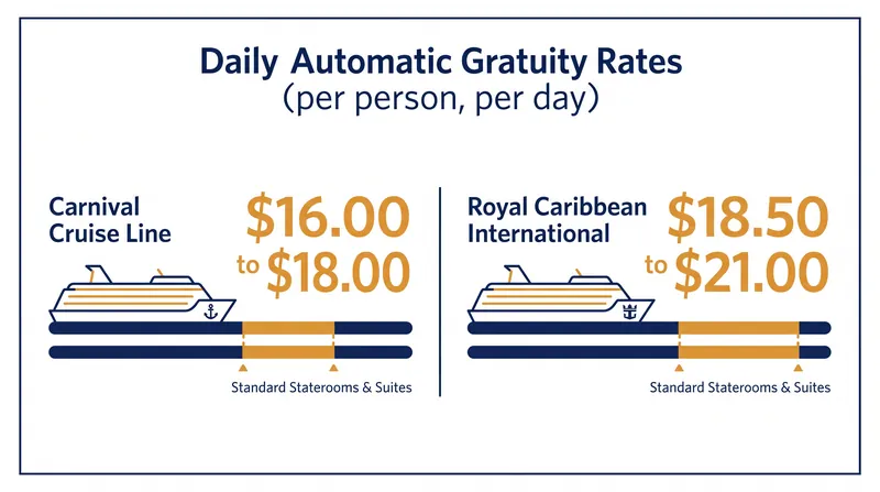 Daily automatic gratuity rates vary by cruise line and cabin category.