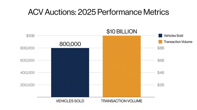 ACV Auctions processed over 800,000 vehicles in 2025.