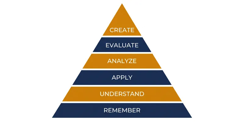 The 2001 revision of Bloom's Taxonomy shifted the framework from static nouns to active verbs, elevating 'Create' to the highest cognitive tier.
