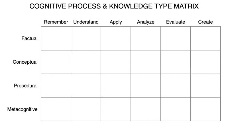The addition of the Knowledge Dimension in 2001 allowed educators to map 24 distinct types of learning objectives.