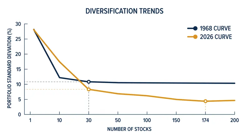 The modern diversification curve requires 174 stocks to eliminate 99 percent of unsystematic risk.