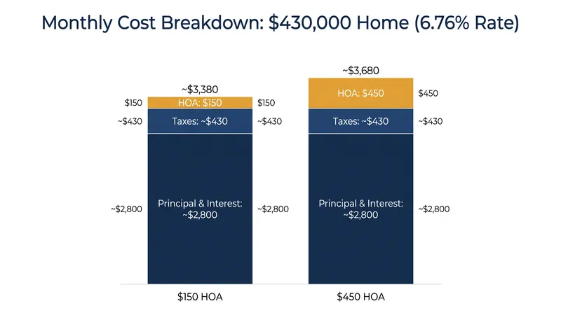 How monthly association fees impact total housing costs at a 6.76% mortgage rate.