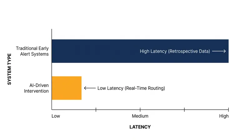 AI models are shifting institutional focus from predicting academic risk to accelerating intervention speed.