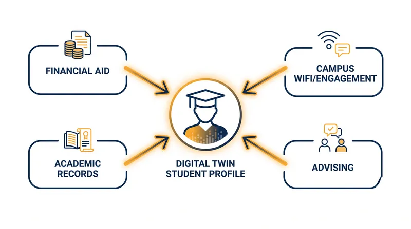 The Digital Twin Initiative integrates fragmented campus databases into a unified, real-time student profile.