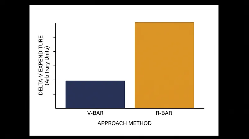 R-Bar approaches require more continuous thrust to fight the gravity gradient, increasing total propellant use.
