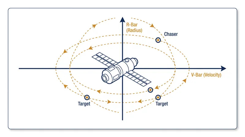 The V-Bar and R-Bar axes define the relative coordinate system used for orbital rendezvous.
