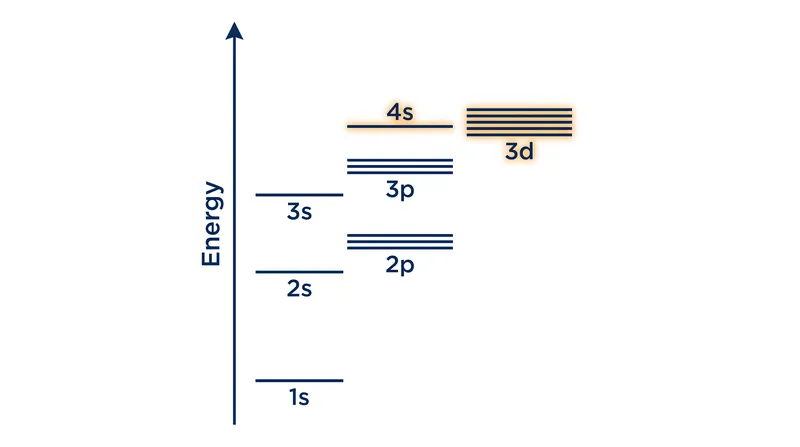 Electrons fill lower-energy subshells first, a process governed by the principal and azimuthal quantum numbers.