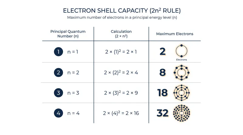 The principal quantum number (n) determines the maximum electron capacity of each atomic shell.