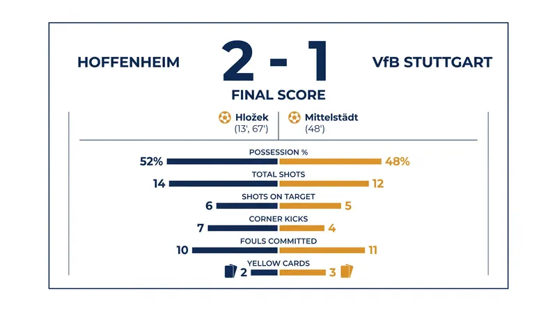Match summary and scoring timeline from the PreZero Arena.