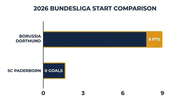 Dortmund's flawless start contrasts sharply with Paderborn's offensive struggles.