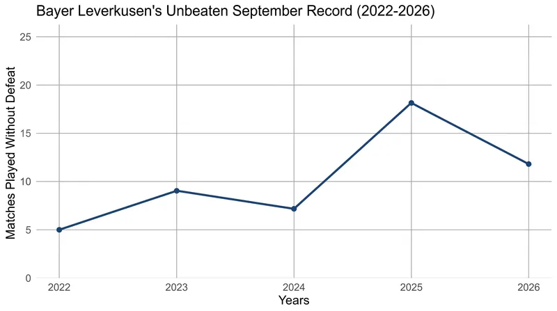 Leverkusen extended their remarkable unbeaten streak in the month of September to 15 matches.