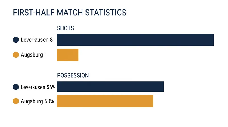 Leverkusen dominated the opening 45 minutes, registering eight shots to Augsburg's one.