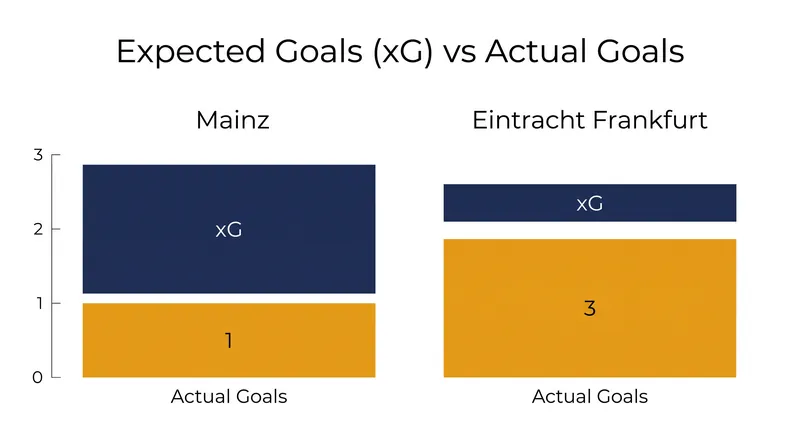 Frankfurt's clinical finishing in transition proved the difference against Mainz.
