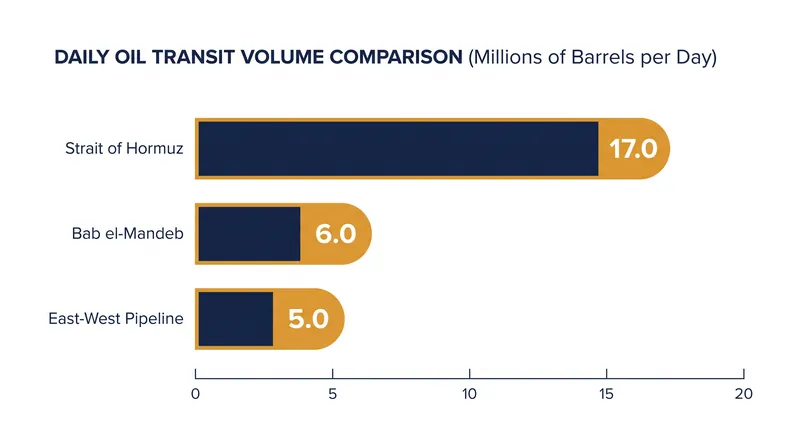 The East-West pipeline provides a critical 5-million-barrel-per-day bypass around maritime chokepoints.
