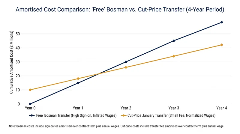 When factoring in sign-on fees and wage premiums, the total amortised cost of a 'free' transfer often exceeds a January purchase.