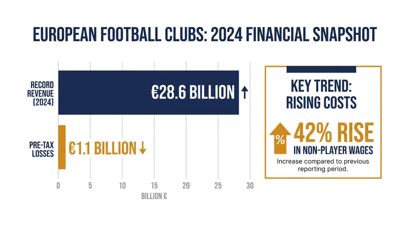 Despite record revenues, rising operating costs and pre-tax losses are forcing clubs to find efficiencies in the transfer market.