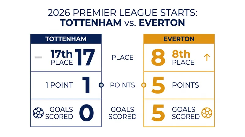 Comparing the 2026 Premier League starts of Tottenham and Everton.
