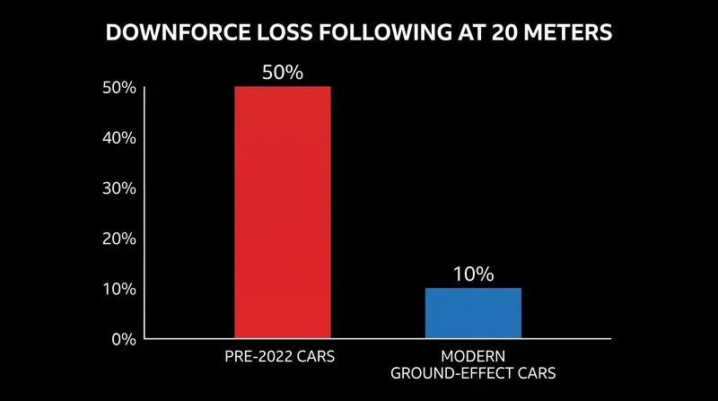 The transition to underfloor aerodynamics drastically reduced the downforce lost when following a rival car.
