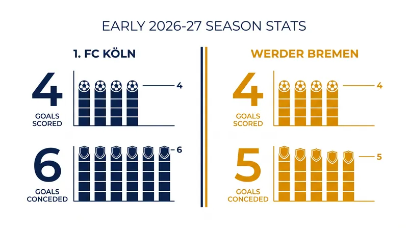 Both clubs have demonstrated attacking potency while struggling defensively in the opening weeks.