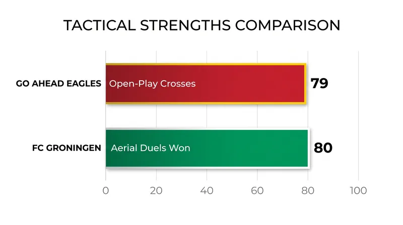 The tactical clash: Go Ahead Eagles' crossing volume versus Groningen's aerial dominance.