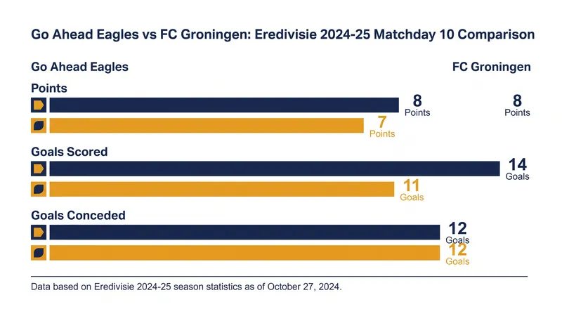 Early-season statistical comparison between Go Ahead Eagles and FC Groningen.