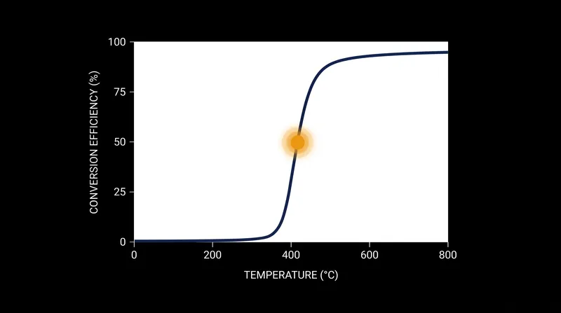 Catalytic converters remain largely inert until exhaust heat brings the substrate up to its light-off temperature.