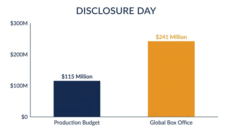 The film struggled to meet blockbuster expectations during its summer theatrical run.