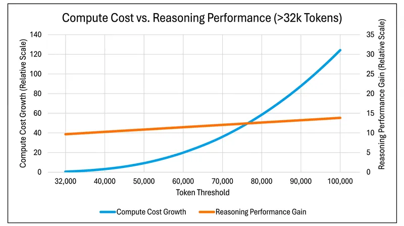 Beyond 32,000 tokens, the compute cost for standard dense attention increases at 4.7 times the rate of measurable reasoning improvements.