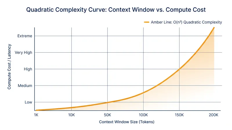 As context windows expand, the computational cost of the self-attention mechanism quadruples with every doubling of the token count.