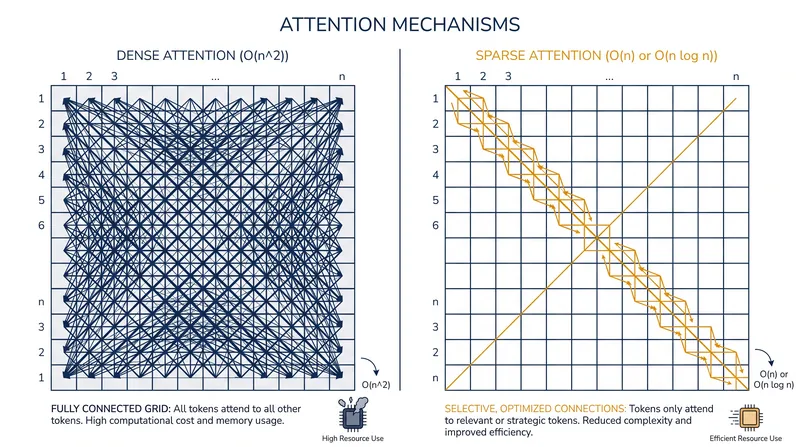 Sparse attention architectures attempt to bypass quadratic complexity by limiting how many previous tokens the model must compare against.