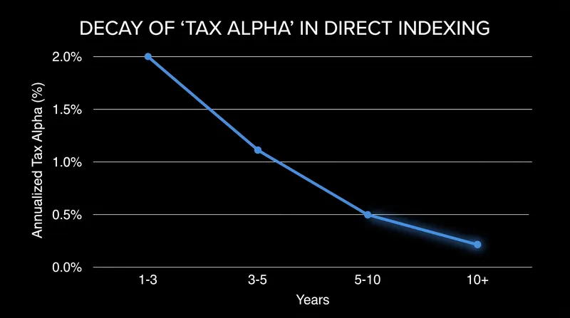 The 'portfolio lock-in' effect causes the tax advantages of direct indexing to decay significantly after the first five years.