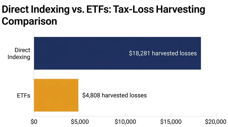 Average annual tax losses harvested per account in 2025.
