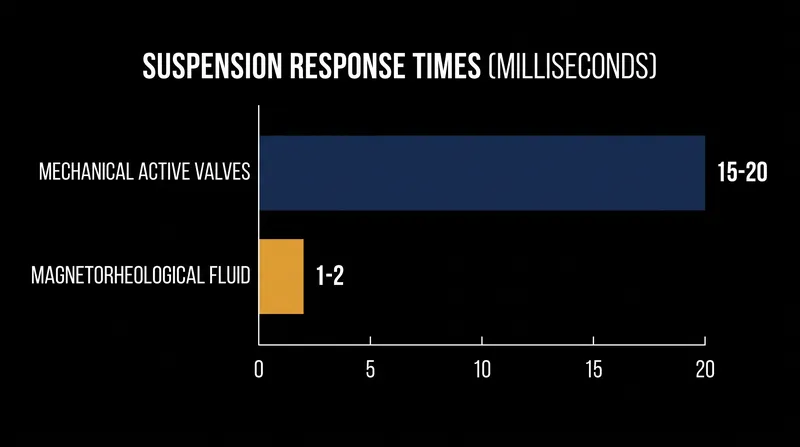 MR dampers react up to ten times faster than traditional mechanical active suspension valves.