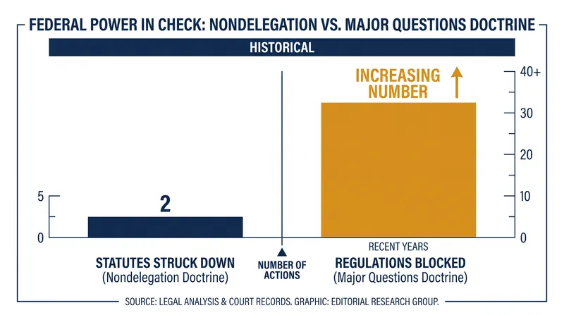 The Court increasingly relies on the Major Questions Doctrine as a functional substitute for nondelegation.