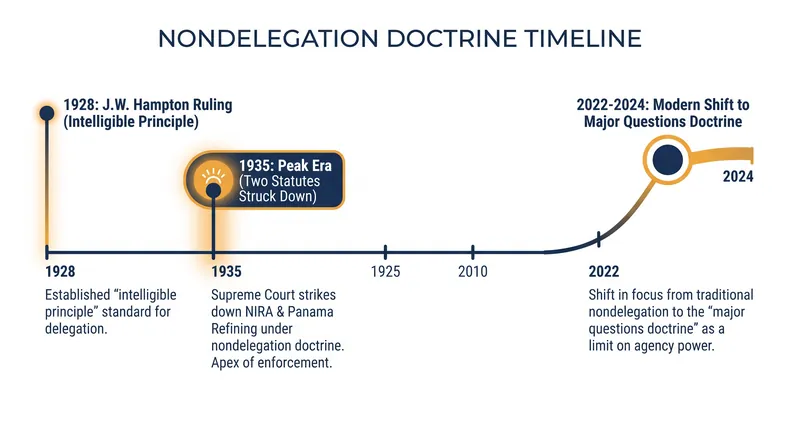 The Supreme Court has not used the nondelegation doctrine to strike down a federal statute since 1935.