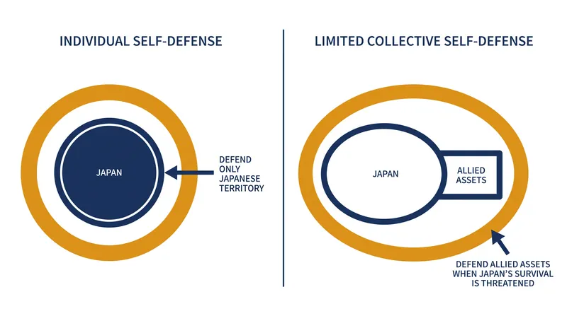 The reinterpretation shifted Japan's posture from strictly individual self-defense to a limited form of collective self-defense.