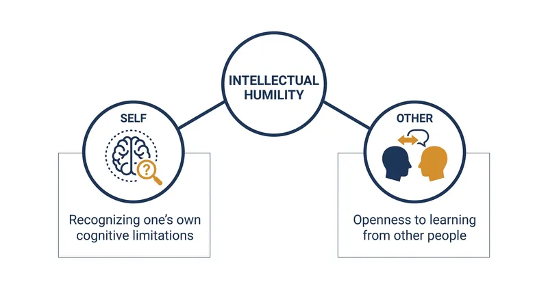 Researchers have synthesized 18 distinct definitions of intellectual humility into two primary dimensions.