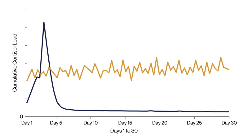 While behavioral extinction causes an acute cortisol spike, the elimination of chronic night-waking reduces total monthly exposure.