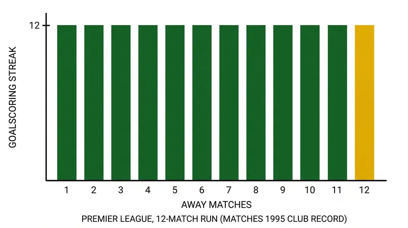 Forest's victory extended their away scoring streak to 12 consecutive Premier League matches.