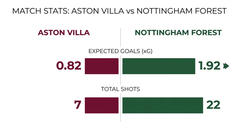 Nottingham Forest dominated the underlying metrics, generating more than double Villa's expected goals.