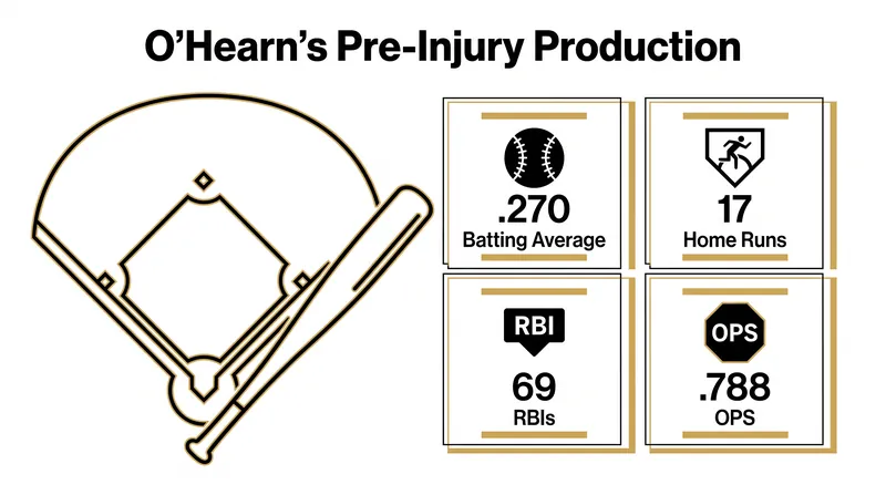 O'Hearn was enjoying a career year before his July 31 injury.