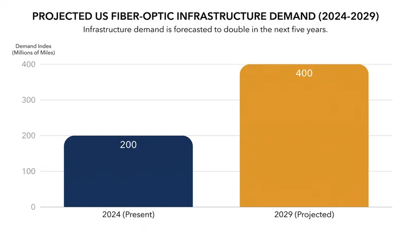 Federal projections indicate that domestic demand for fiber-optic infrastructure will double by 2029, driven by data centers and advanced manufacturing.