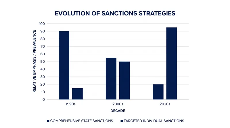 The Security Council has largely abandoned comprehensive trade embargoes in favor of targeted financial sanctions.