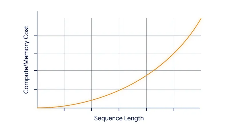 The trade-off for parallel processing is a quadratic increase in computational complexity as sequences grow longer.