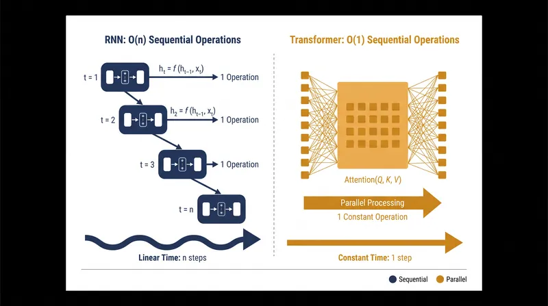 Self-attention reduces the number of sequential operations required to process a text sequence to a constant O(1).